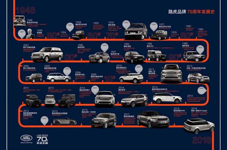 Land Rover 70 years of development history chart