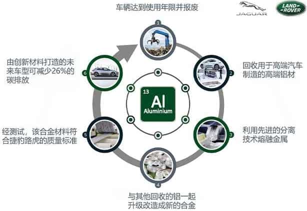 Land Rover Jaguar Recycling Diagram